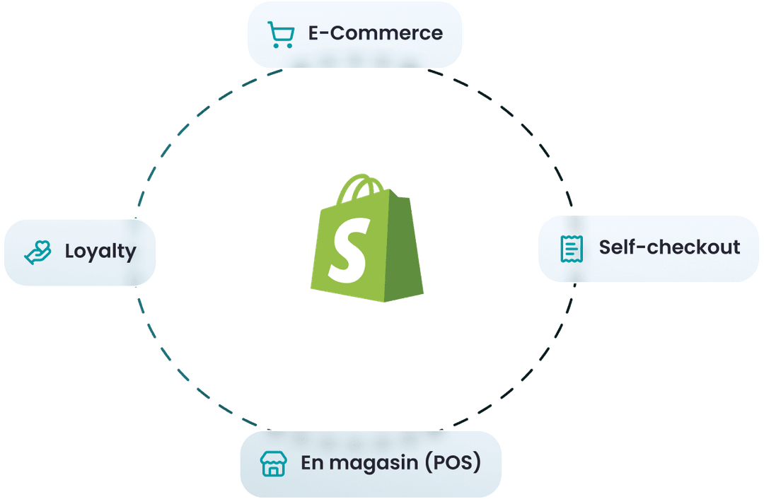 Shopify Omnichannel