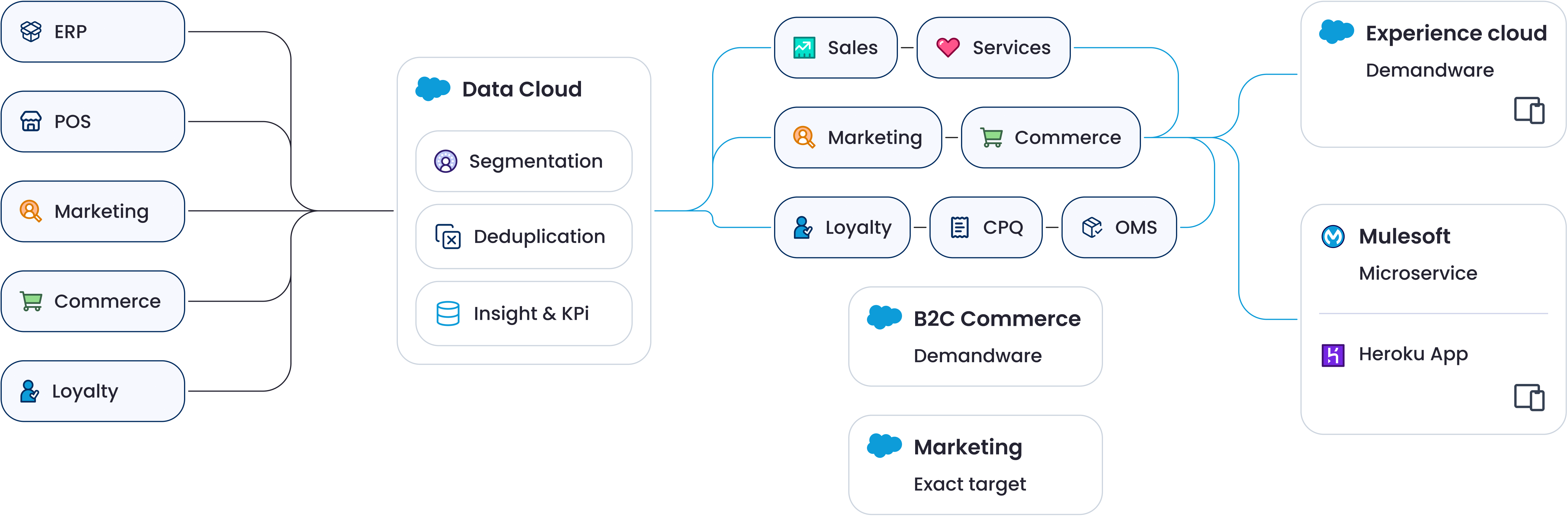Salesforce Platform Flow